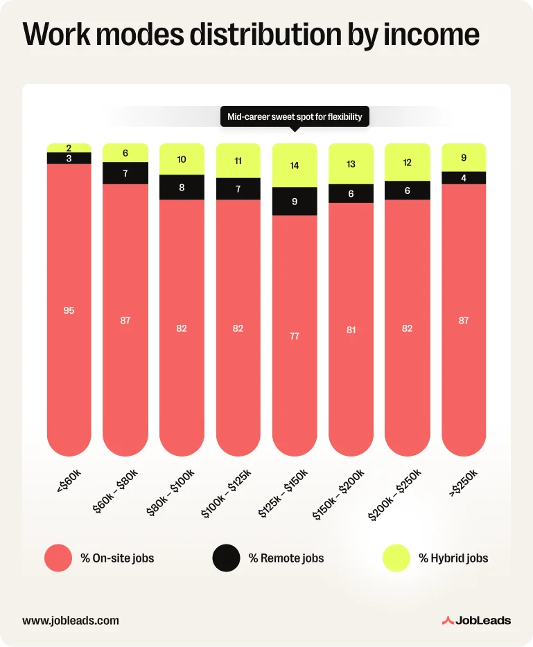 Work mode breakdown across income levels