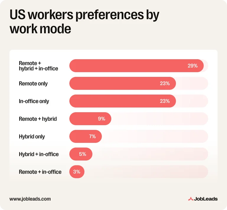 Employees work mode preferences